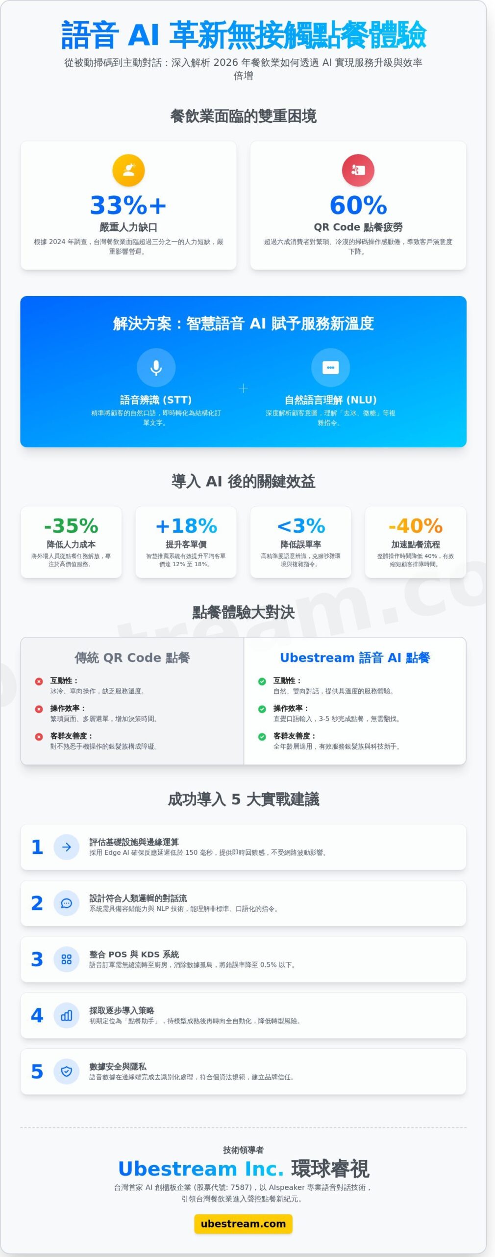 2026 無接觸點餐案例全解析：從 QR Code 到 AI 語音點餐的轉型之路