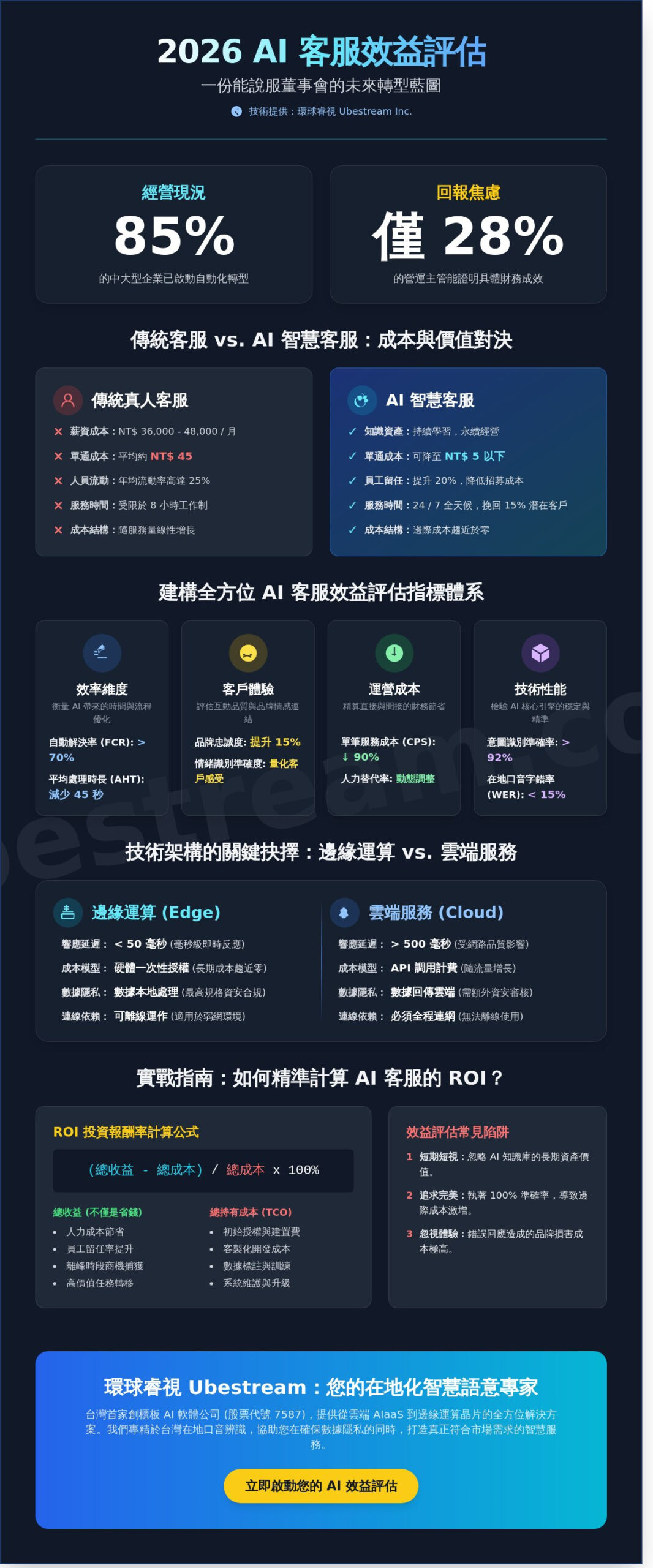 AI 客服效益評估全攻略：2026 企業轉型 ROI 計算與指標建立指南