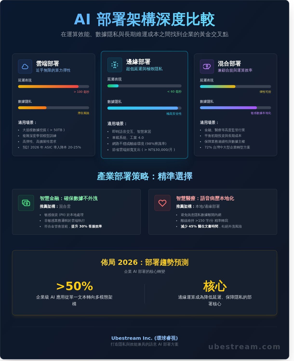 2026 企業 AI 解決方案部署全攻略：從雲端到邊緣運算的架構選擇