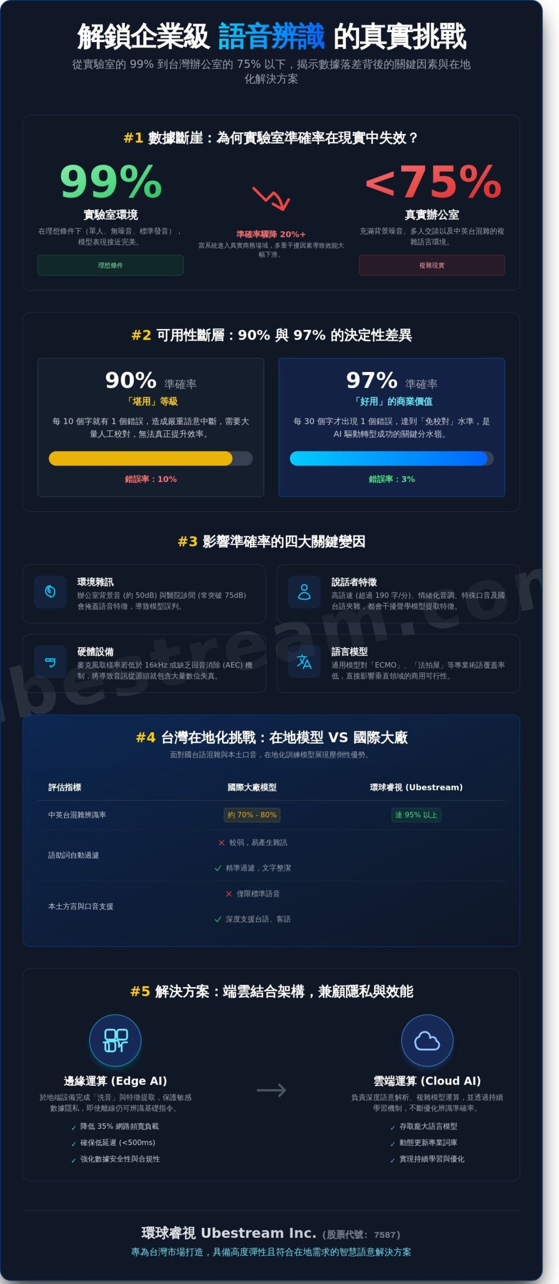 2026 語音辨識準確率全攻略：從 WER 指標到企業級 AI 應用實務