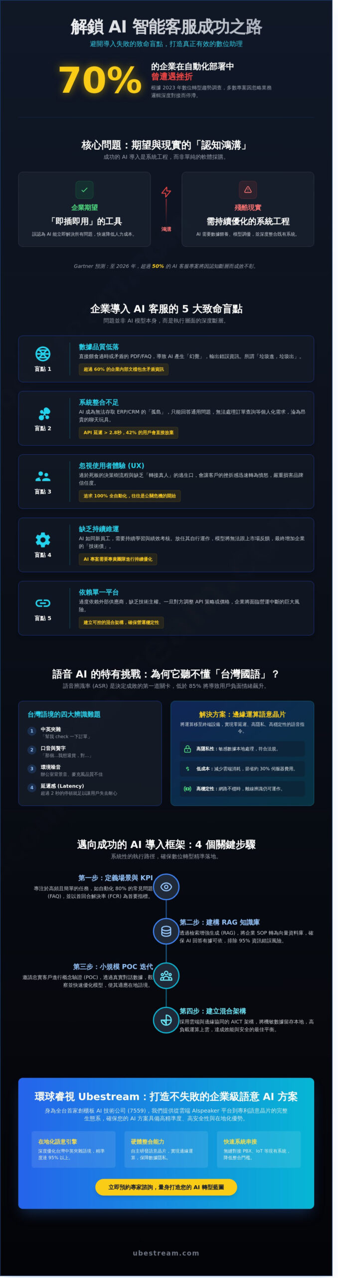 智能客服導入失敗原因全解析：企業避開 AI 數位轉型陷阱的實戰指南
