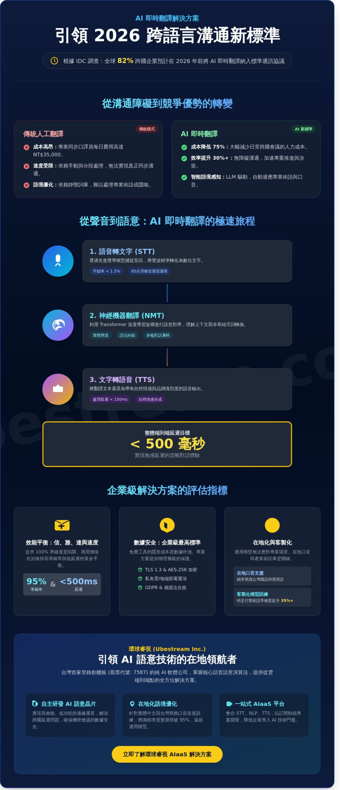 2026 AI 即時翻譯全攻略：從技術原理到企業端應用深度解析