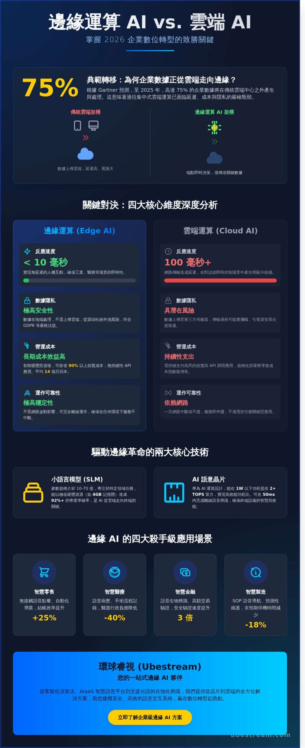 邊緣運算 AI 應用全指南：2026 企業如何透過端點智慧實現數位轉型