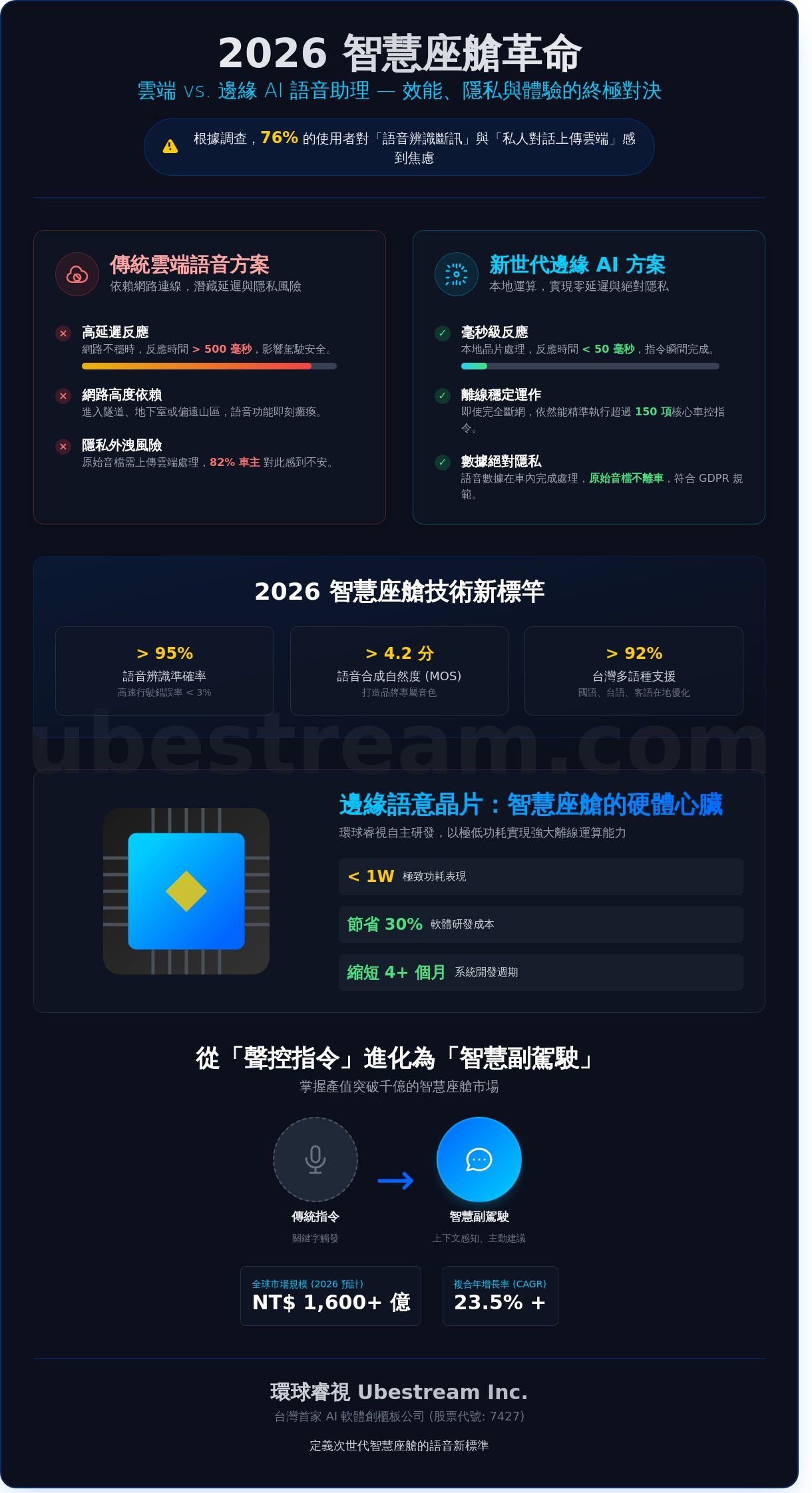 2026 車載語音助理全攻略：從邊緣運算到 LLM，打造智慧座艙的關鍵技術