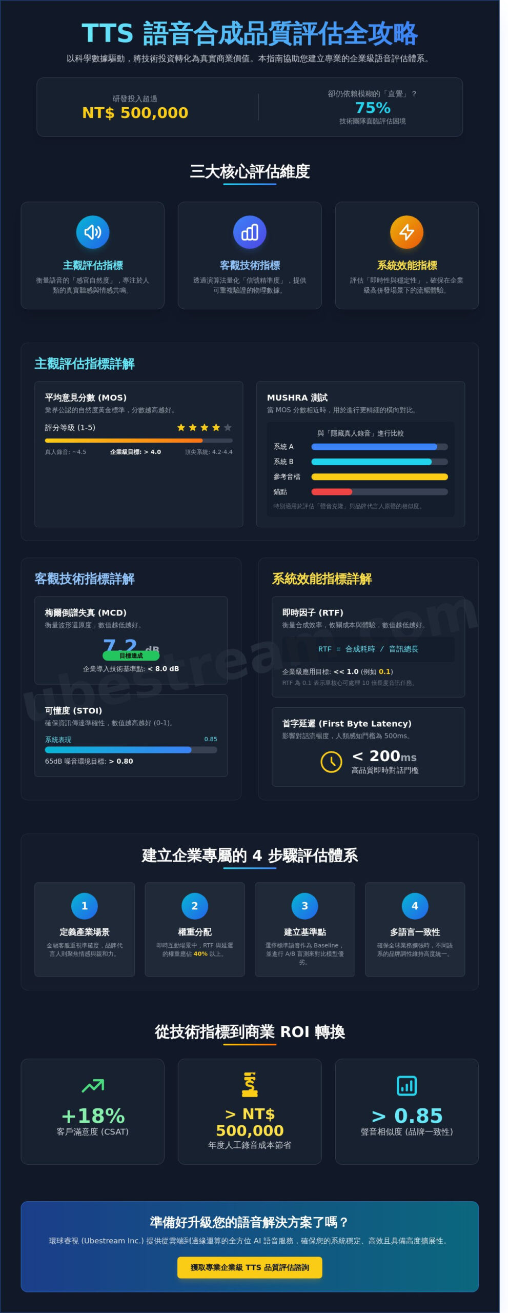 TTS 品質指標全攻略：企業如何科學評估文字轉語音的合成效果？