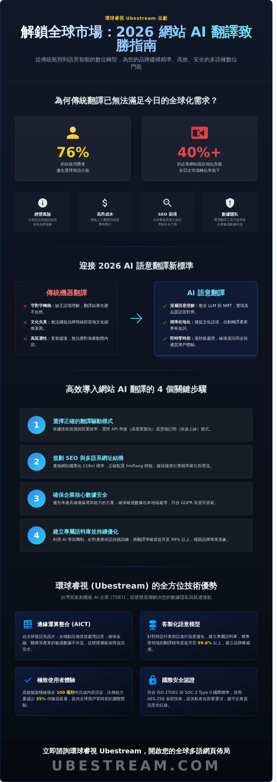 2026 網站 AI 翻譯全攻略：如何為企業打造精準的多語種全球門面？