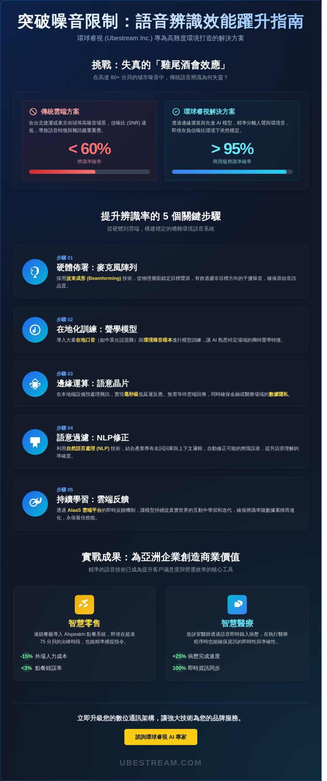 2026 嘈雜環境語音辨識全攻略：台北與亞洲大都市企業的技術實踐指南