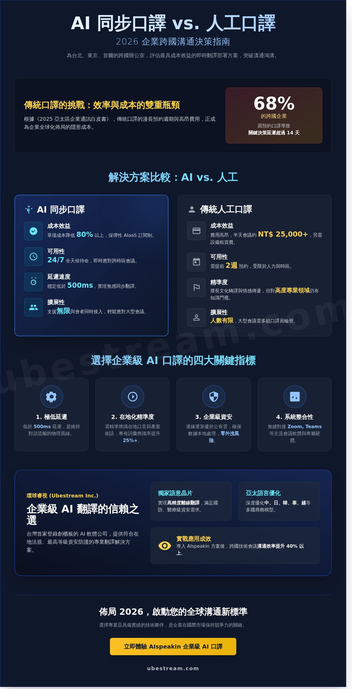 2026 AI 同步口譯比較指南：台北、東京、首爾跨國企業如何選擇最佳即時翻譯方案？