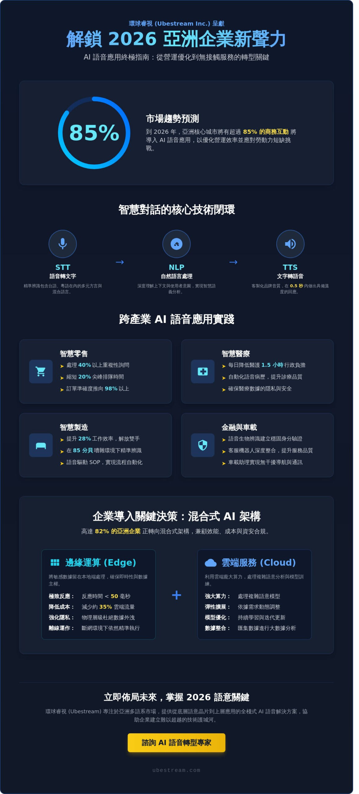 2026 AI 語音應用全攻略：從台北到東京，企業如何透過語義技術翻轉數位轉型？