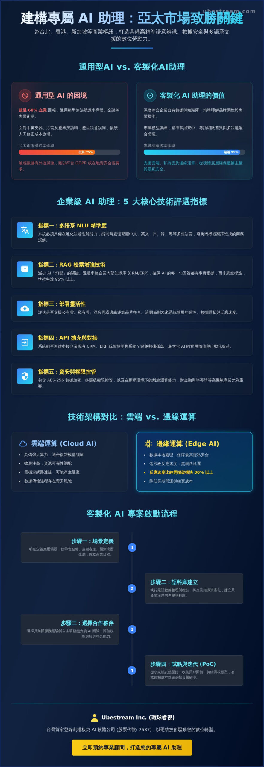 2026 客製化 AI 助理導入完全指南：台北與亞太企業的數位轉型檢核清單