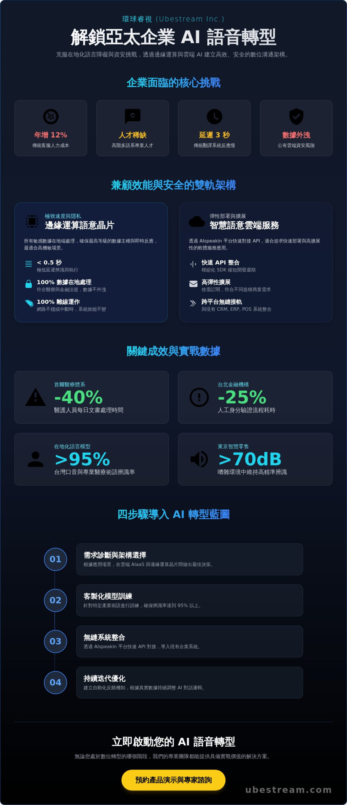 Ubestream 客戶成功案例：亞太領先企業如何透過 AI 語音技術實現數位轉型