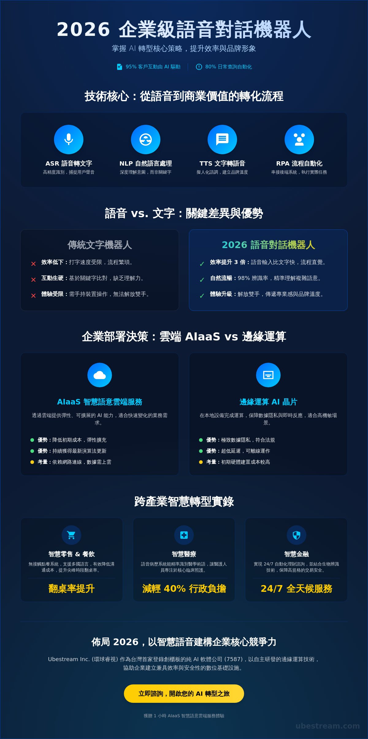 2026 語音對話機器人全攻略：企業導入實務案例與數位轉型應用