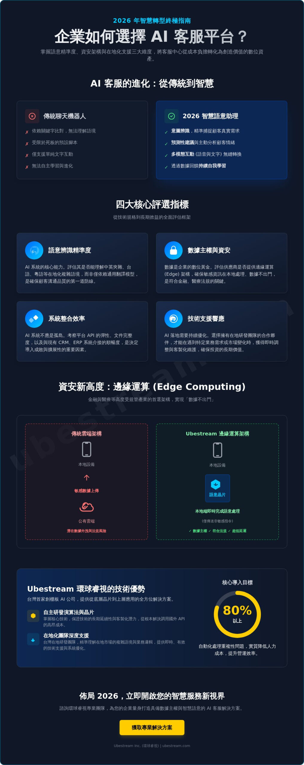 2026 企業如何選擇 AI 客服平台?從技術底層到轉型效益的完整評選指南