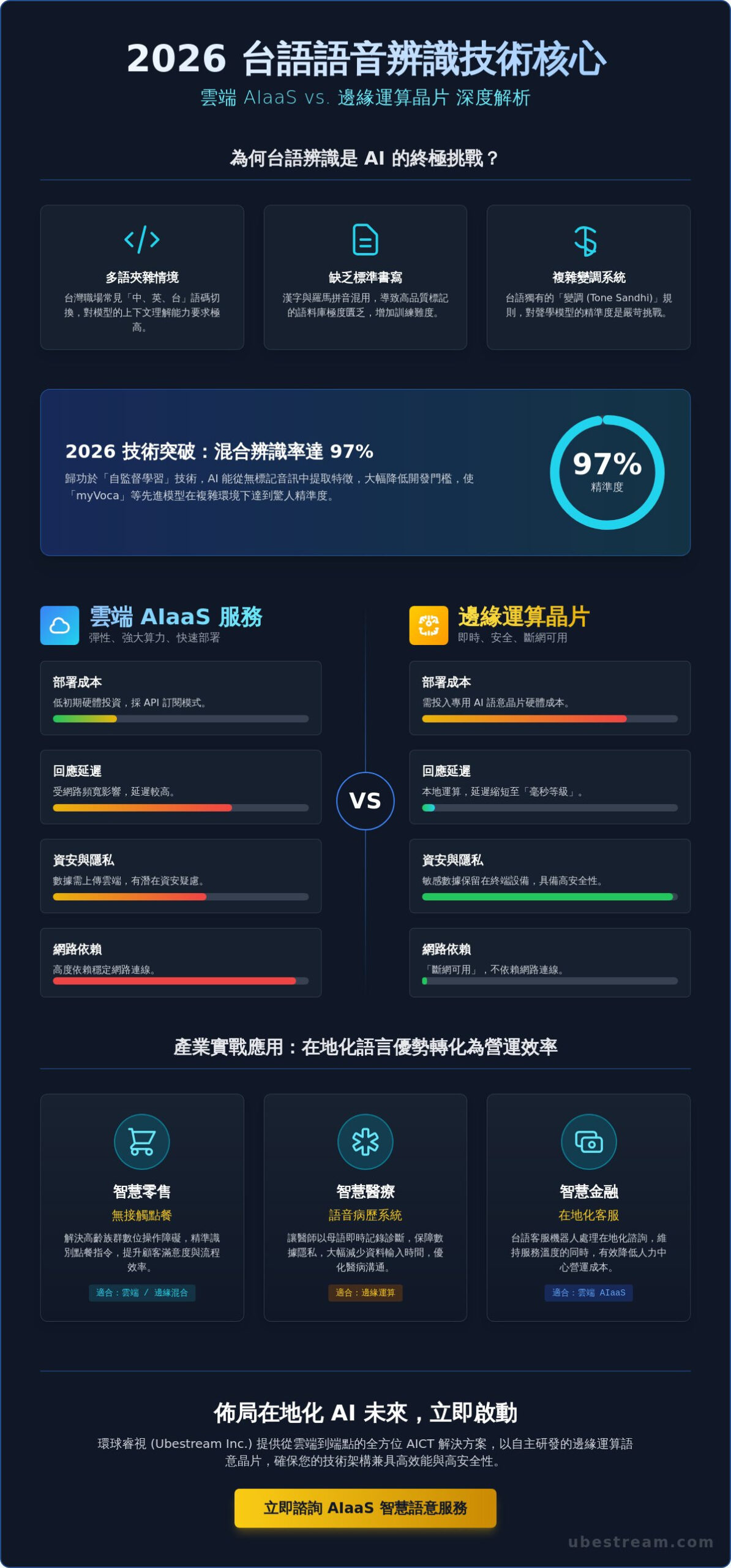 2026 台語語音辨識全攻略：技術原理、挑戰與企業轉型應用指南