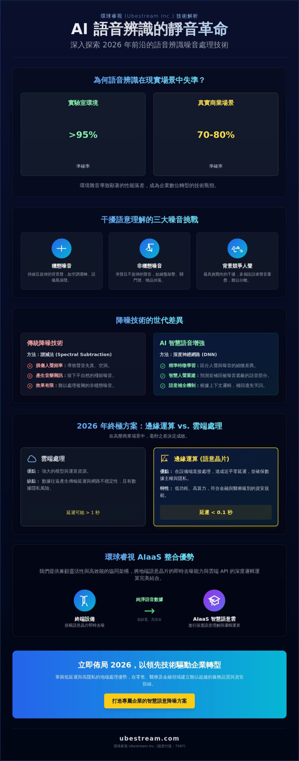 語音辨識噪音處理全攻略:2026 企業提升 AI 語意準確率的技術關鍵
