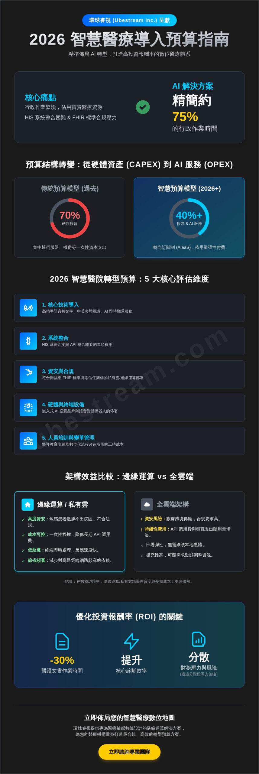 2026 智慧醫療導入預算完全指南：中大型醫院數位轉型成本評估清單
