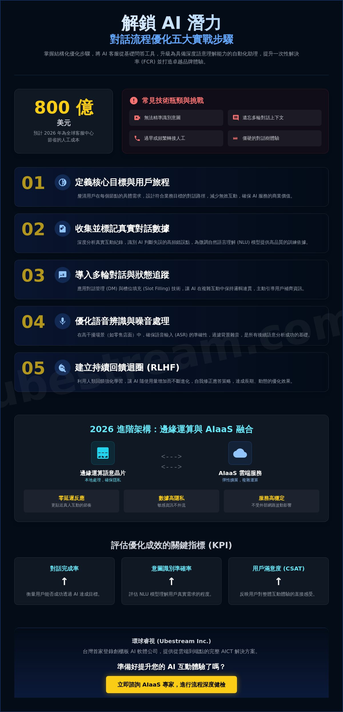 2026 對話流程優化全攻略:提升 AI 客服準確率與用戶體驗的實戰指南