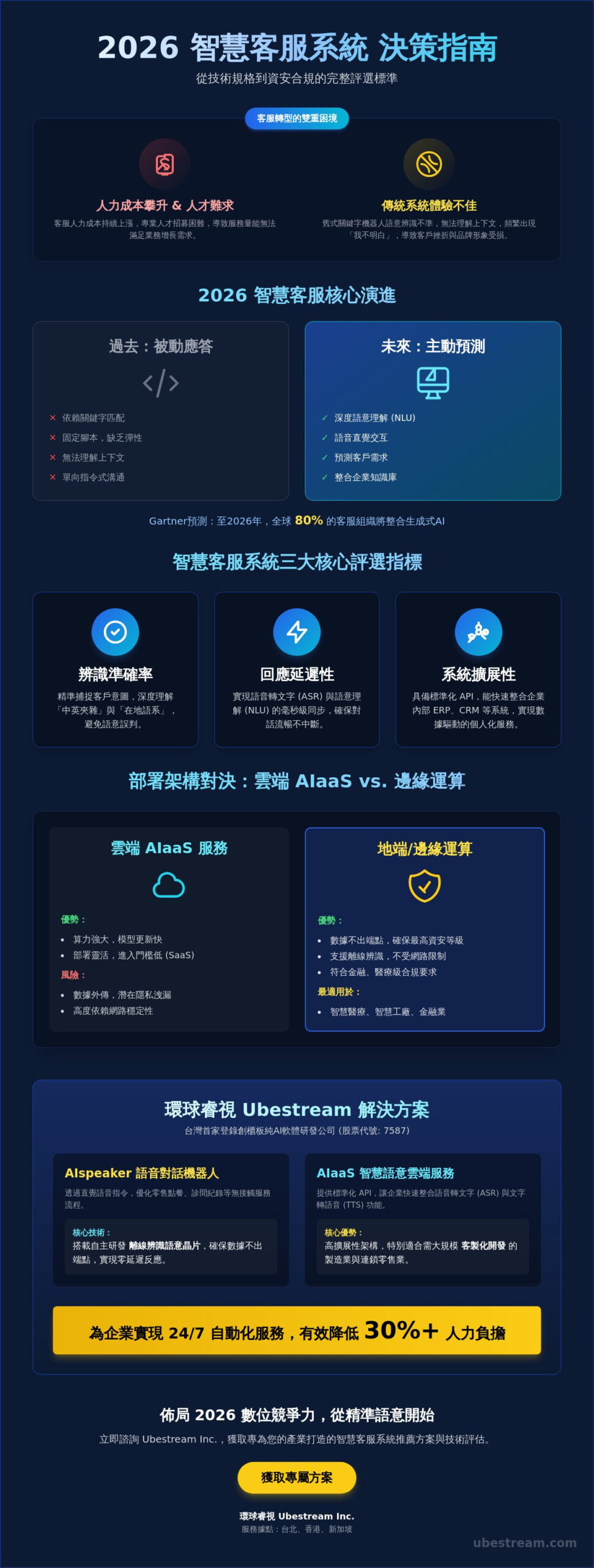 2026 智慧客服系統推薦評比:企業導入 AI 語音與語意技術的決策指南