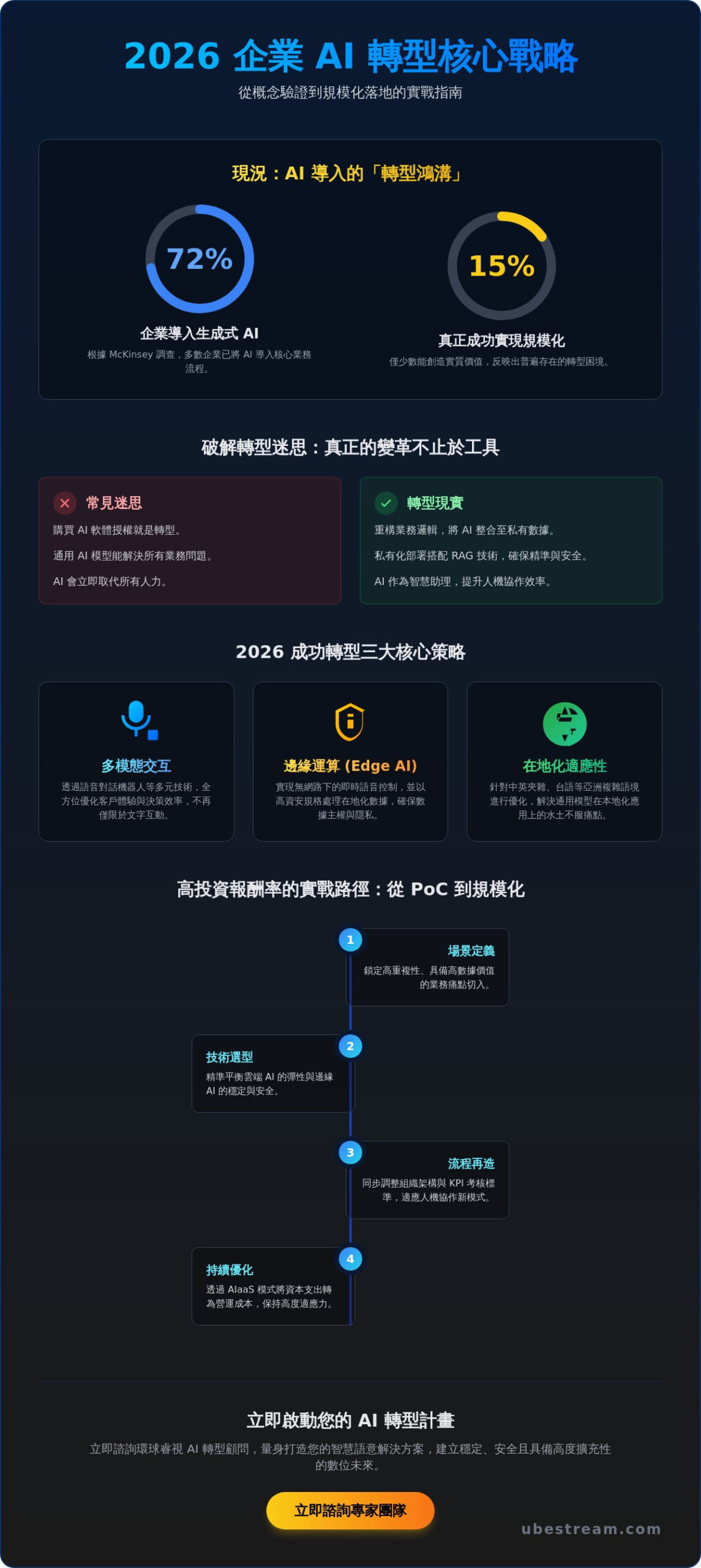 2026 企業 AI 轉型策略全攻略：破解數位轉型常見迷思與成功關鍵