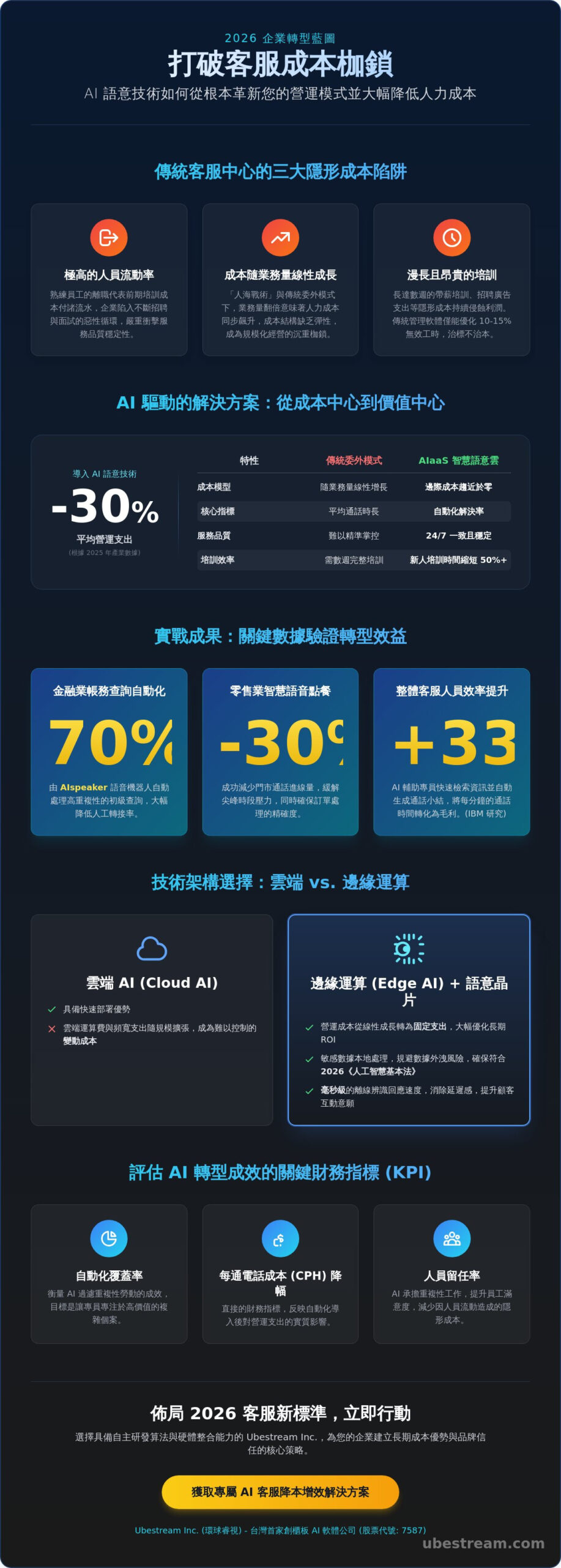 降低客服中心人力成本的 2026 實戰策略：從傳統委外轉向 AI 語意自動化