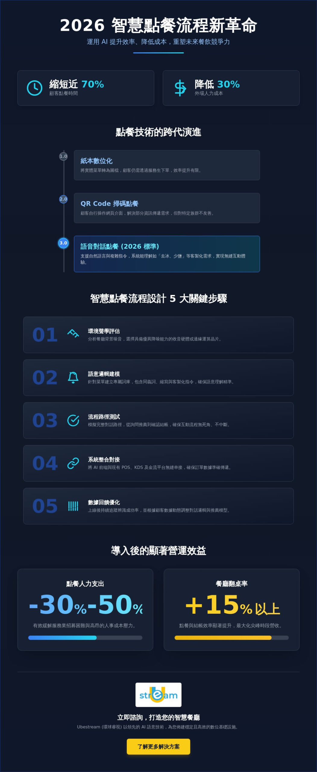 2026 智慧點餐流程全攻略：從語音 AI 到無接觸服務，提升餐廳翻桌率的關鍵實務