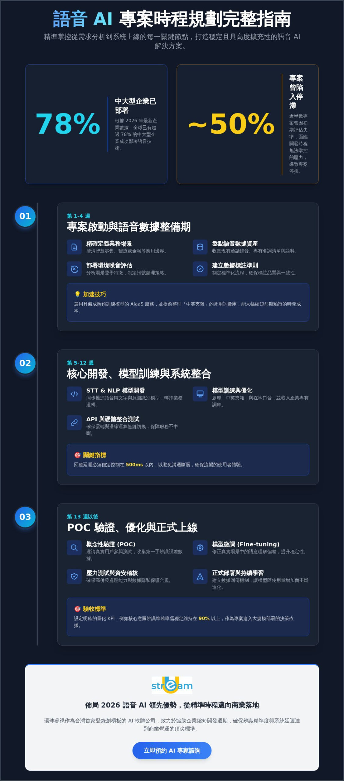 語音 AI 專案時程規劃全指南：從需求分析到 2026 企業上線實務