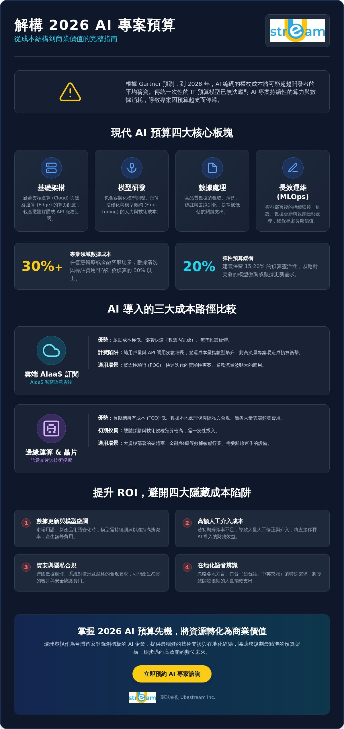 2026 AI 專案預算規劃全攻略:從雲端服務到語意晶片的成本控管指南