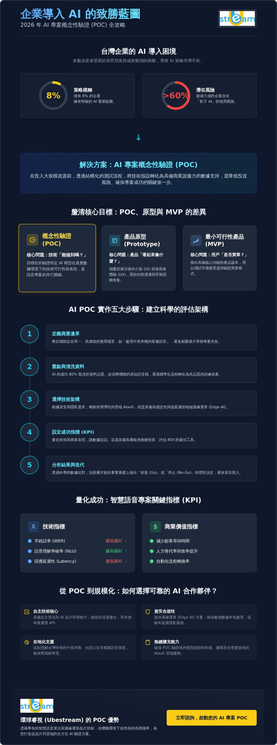 2026 AI 專案概念性驗證 (POC) 全攻略:企業導入智慧語音與語意技術的風險控管關鍵