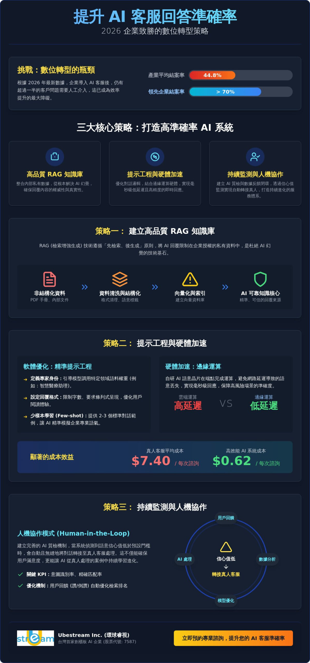 提升 AI 客服回答準確率:2026 企業優化智慧語意系統的關鍵策略