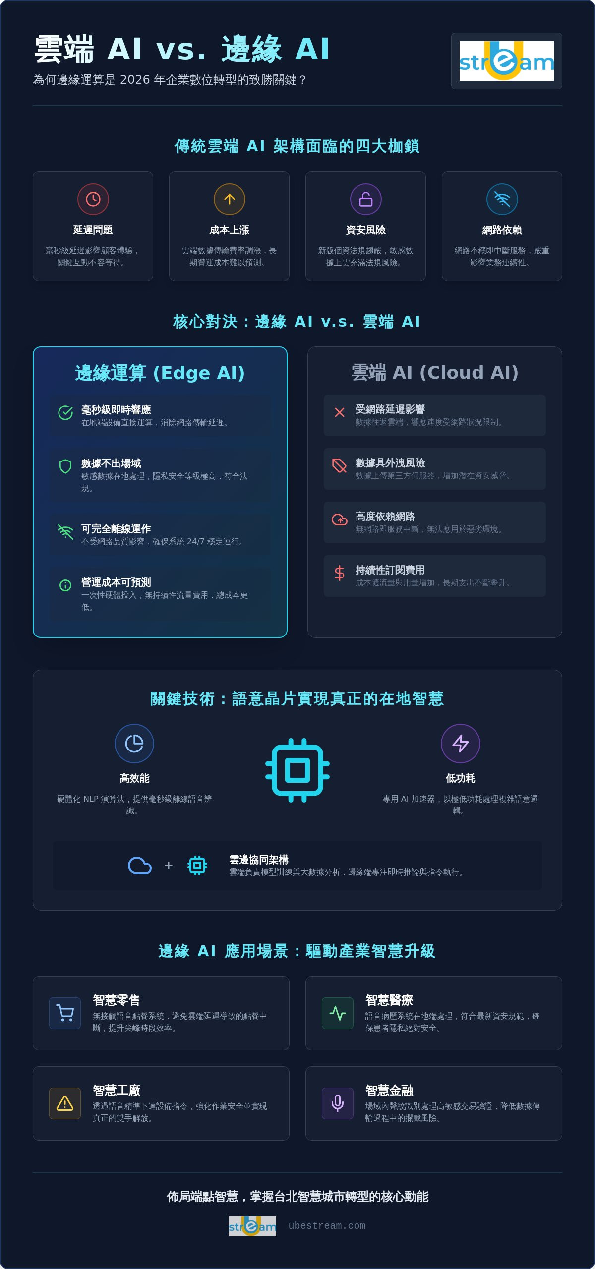 台北智慧城市指南:邊緣運算(Edge AI)如何優化企業效能